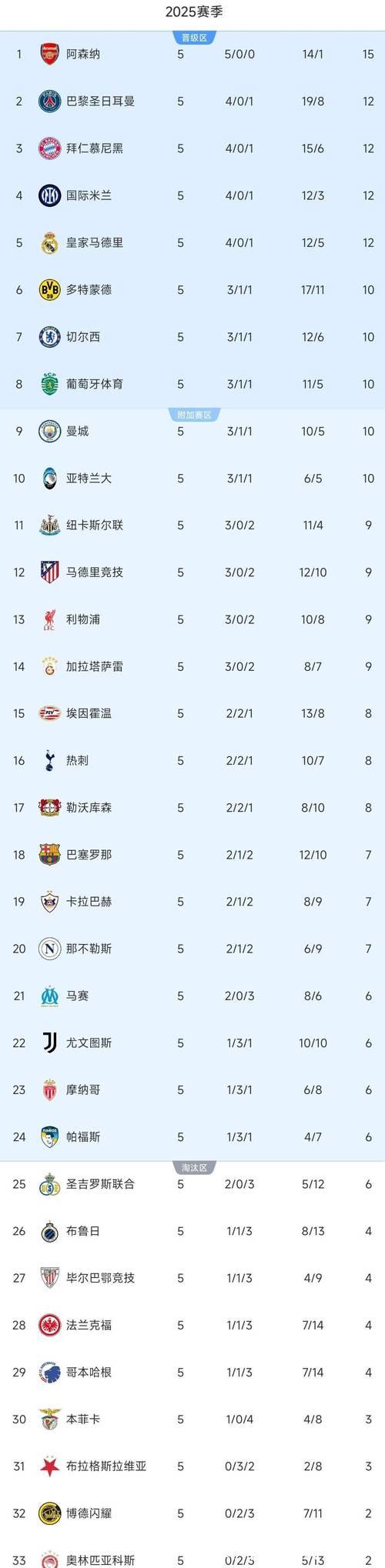 皇马险胜4-3，国米1-2遭绝杀，欧冠积分榜更新